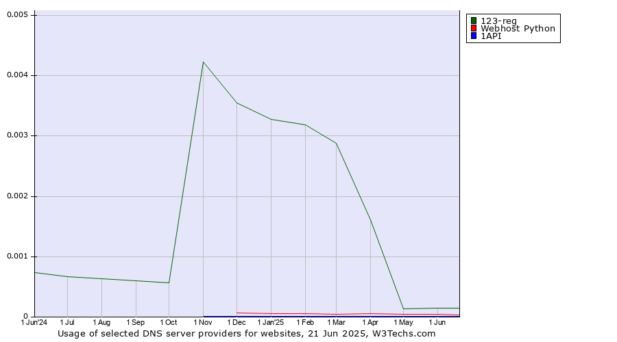 Historical trends in the usage of 123-reg vs. Webhost Python vs. 1API