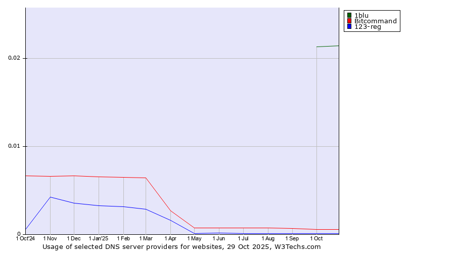 Historical trends in the usage of 1blu vs. Bitcommand vs. 123-reg