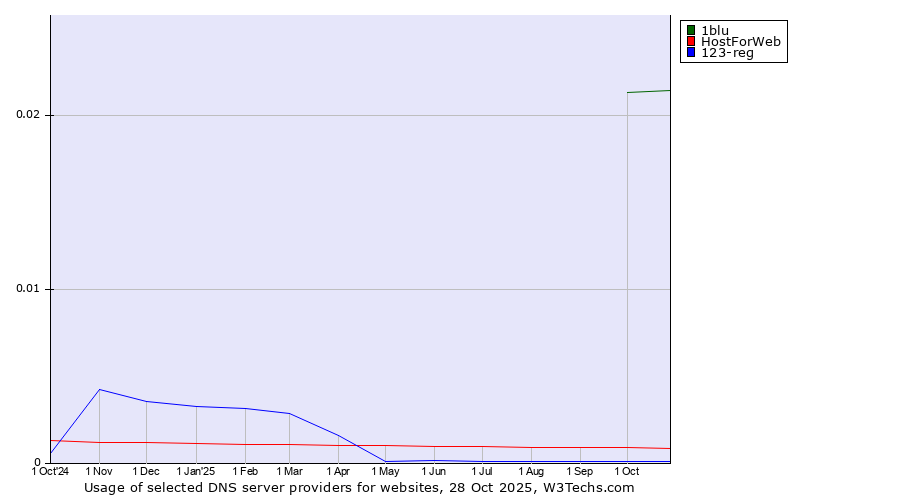Historical trends in the usage of 1blu vs. HostForWeb vs. 123-reg