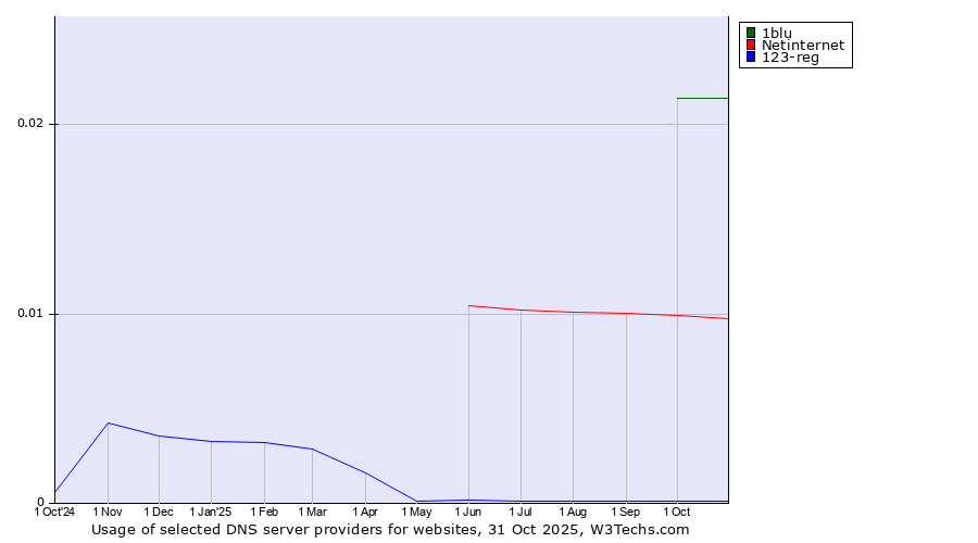 Historical trends in the usage of 1blu vs. Netinternet vs. 123-reg