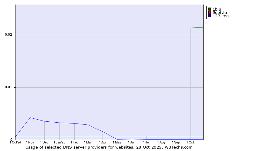 Historical trends in the usage of 1blu vs. Root.lu vs. 123-reg