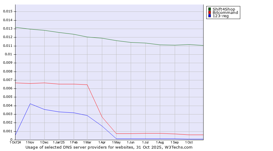 Historical trends in the usage of Shift4Shop vs. Bitcommand vs. 123-reg