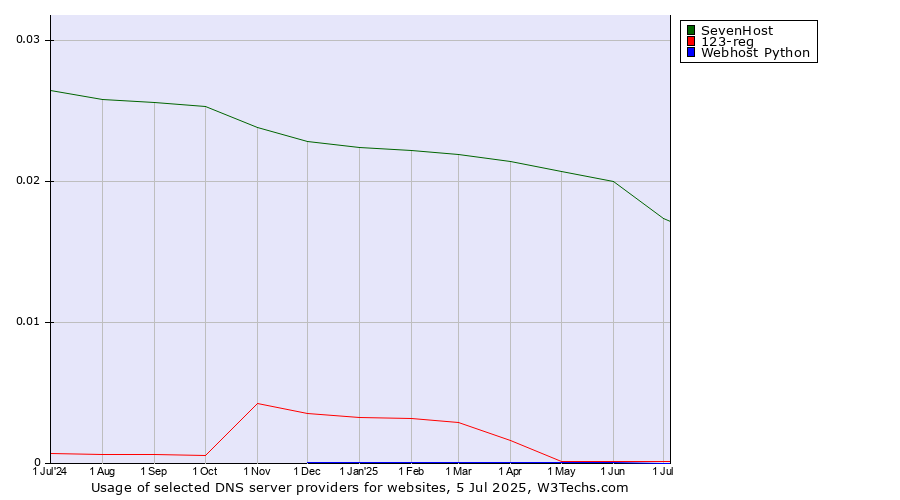 Historical trends in the usage of SevenHost vs. 123-reg vs. Webhost Python