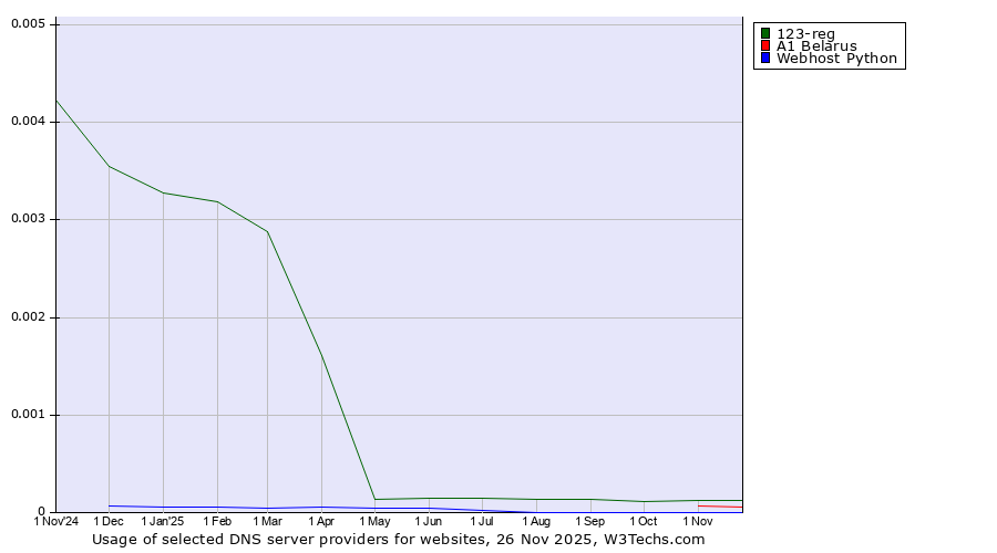Historical trends in the usage of 123-reg vs. A1 Belarus vs. Webhost Python
