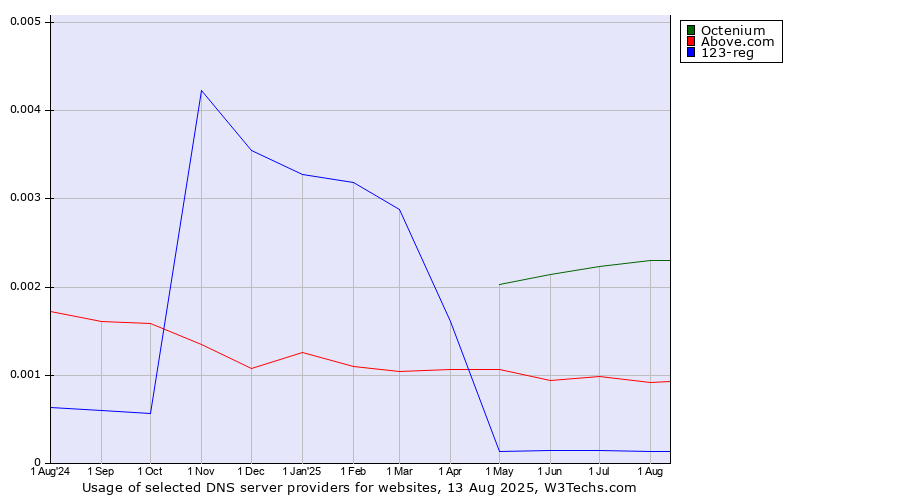 Historical trends in the usage of Octenium vs. Above.com vs. 123-reg