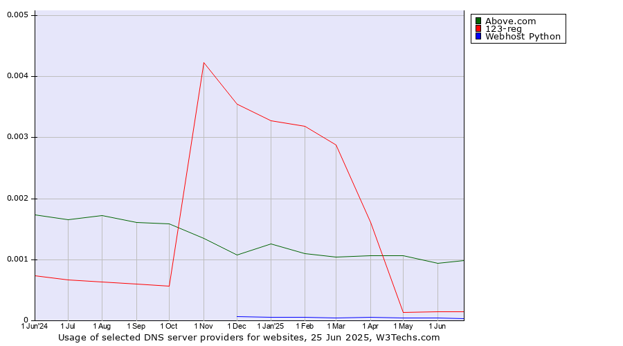 Historical trends in the usage of Above.com vs. 123-reg vs. Webhost Python
