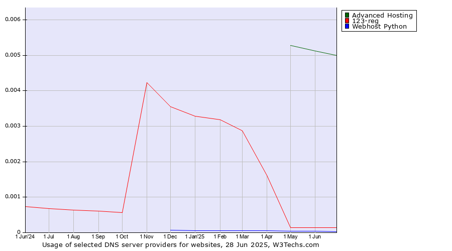Historical trends in the usage of Advanced Hosting vs. 123-reg vs. Webhost Python