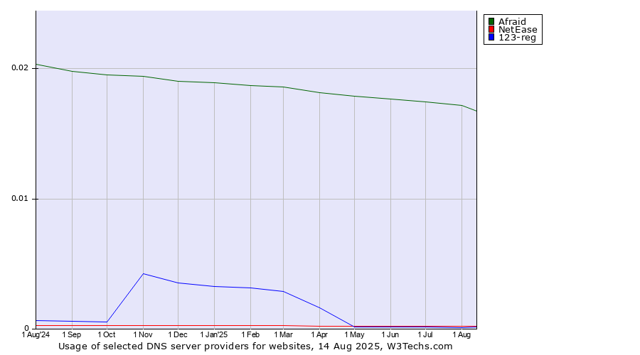 Historical trends in the usage of Afraid vs. NetEase vs. 123-reg