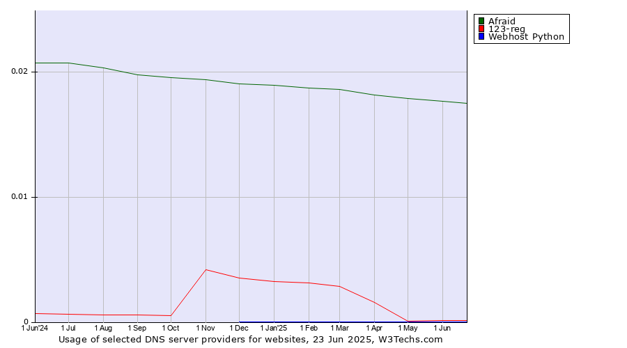 Historical trends in the usage of Afraid vs. 123-reg vs. Webhost Python