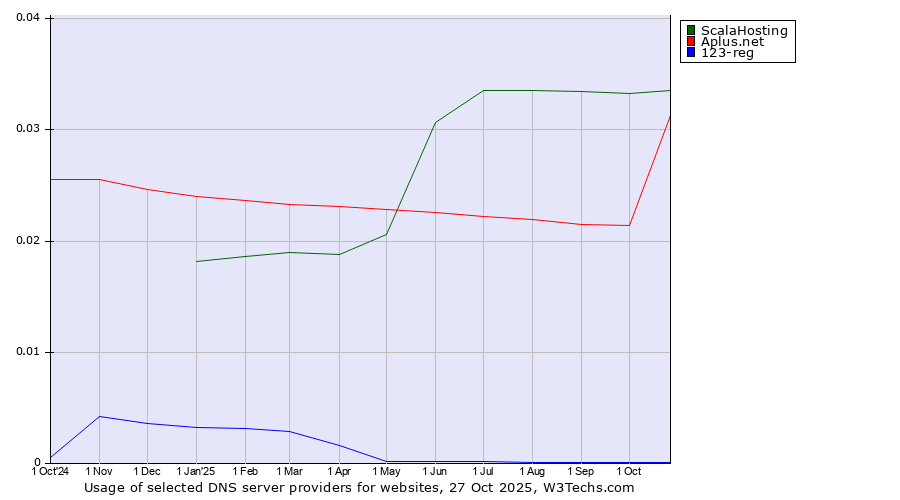 Historical trends in the usage of ScalaHosting vs. Aplus.net vs. 123-reg
