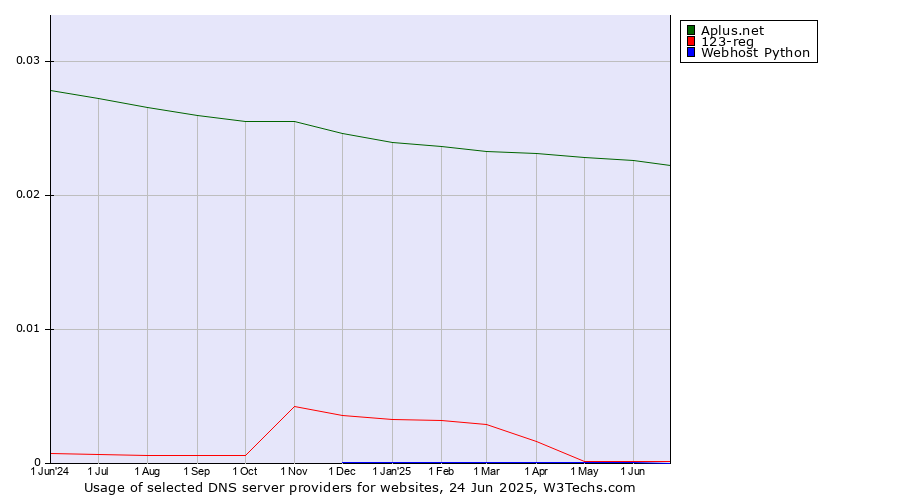 Historical trends in the usage of Aplus.net vs. 123-reg vs. Webhost Python