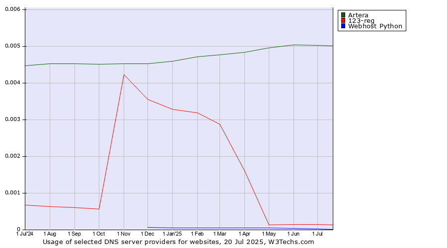 Historical trends in the usage of Artera vs. 123-reg vs. Webhost Python