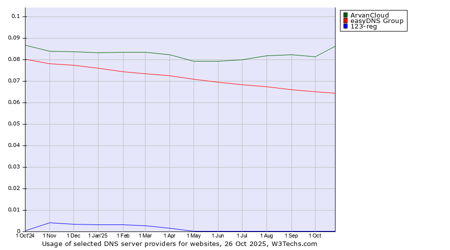 Historical trends in the usage of ArvanCloud vs. easyDNS Group vs. 123-reg
