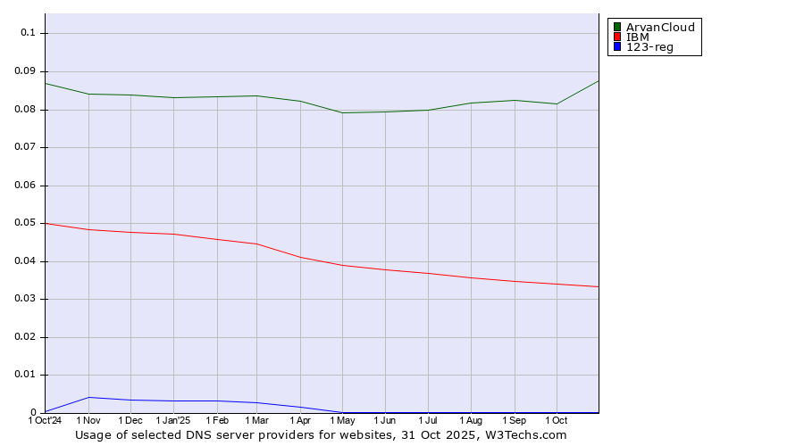 Historical trends in the usage of ArvanCloud vs. IBM vs. 123-reg