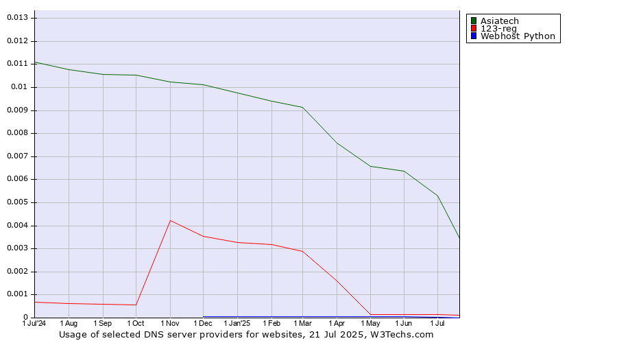 Historical trends in the usage of Asiatech vs. 123-reg vs. Webhost Python