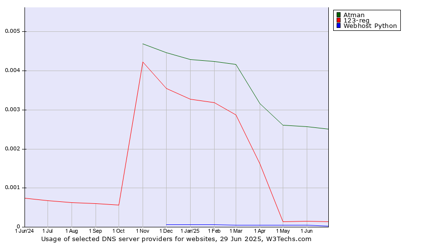 Historical trends in the usage of Atman vs. 123-reg vs. Webhost Python