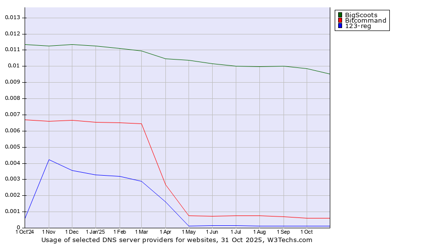 Historical trends in the usage of BigScoots vs. Bitcommand vs. 123-reg