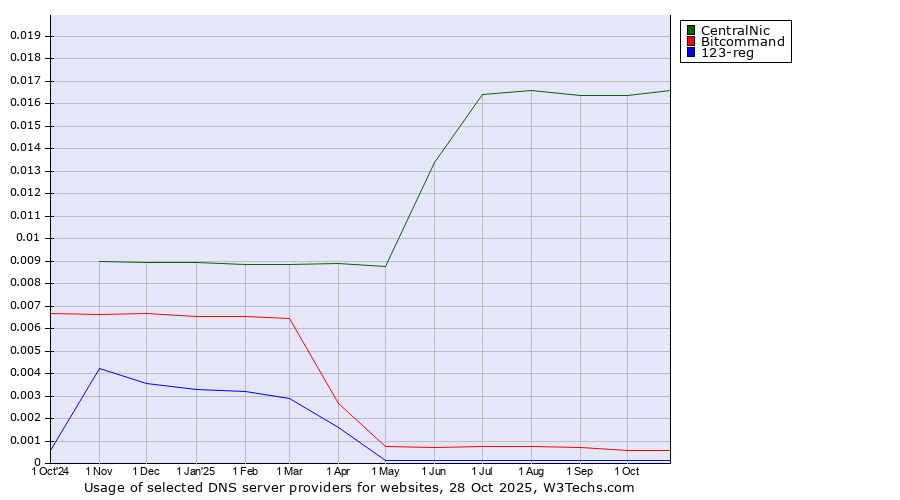 Historical trends in the usage of CentralNic vs. Bitcommand vs. 123-reg