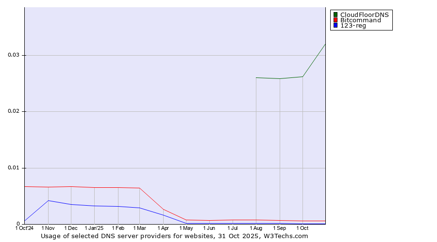 Historical trends in the usage of CloudFloorDNS vs. Bitcommand vs. 123-reg