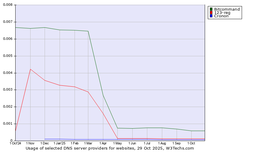 Historical trends in the usage of Bitcommand vs. 123-reg vs. Cronon
