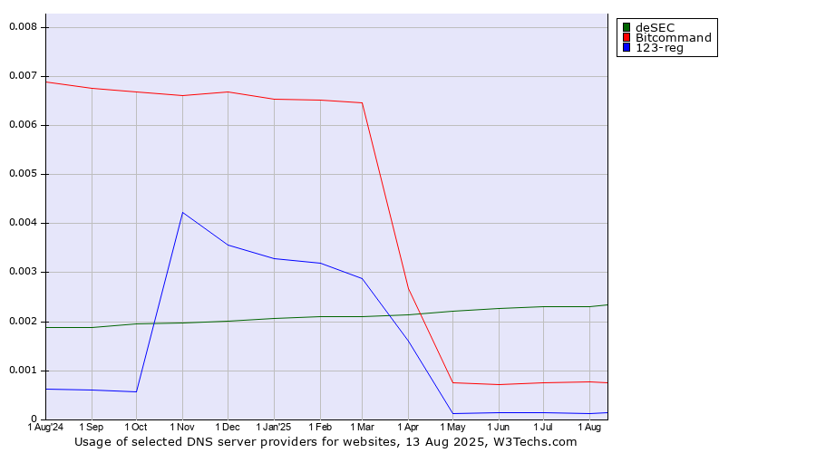 Historical trends in the usage of deSEC vs. Bitcommand vs. 123-reg