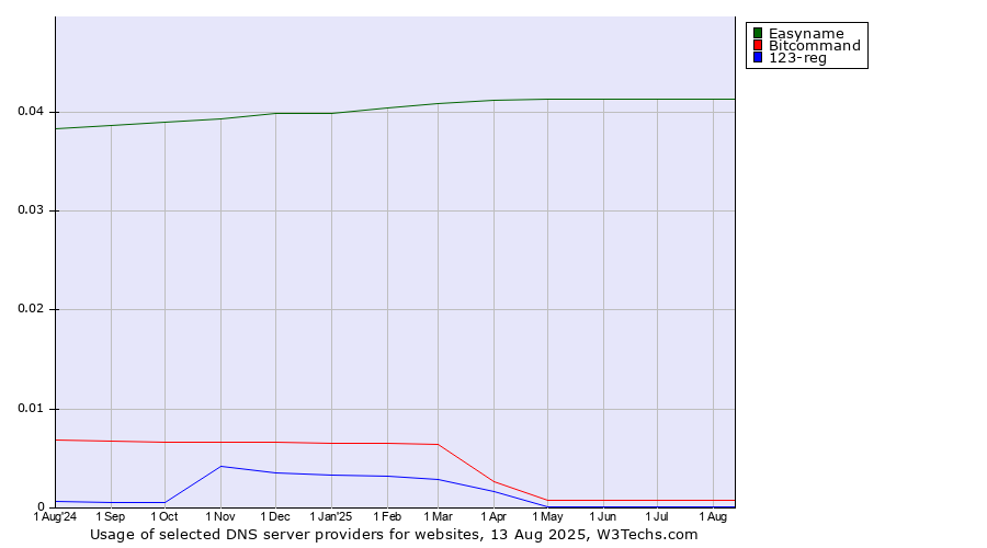 Historical trends in the usage of Easyname vs. Bitcommand vs. 123-reg
