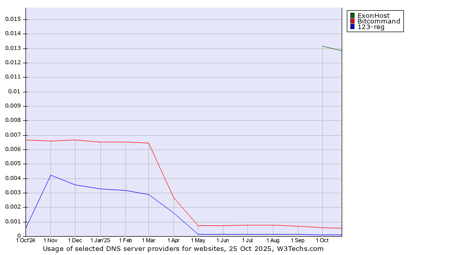 Historical trends in the usage of ExonHost vs. Bitcommand vs. 123-reg