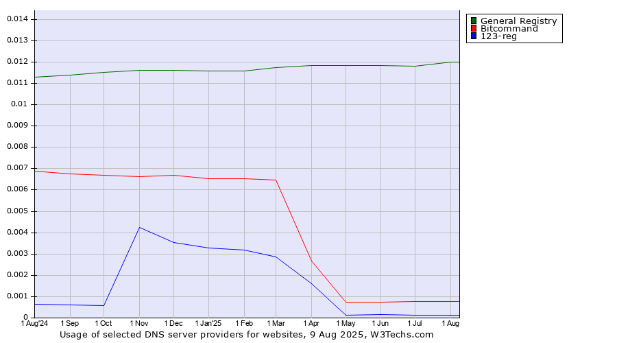 Historical trends in the usage of General Registry vs. Bitcommand vs. 123-reg