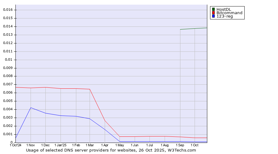 Historical trends in the usage of HostDL vs. Bitcommand vs. 123-reg