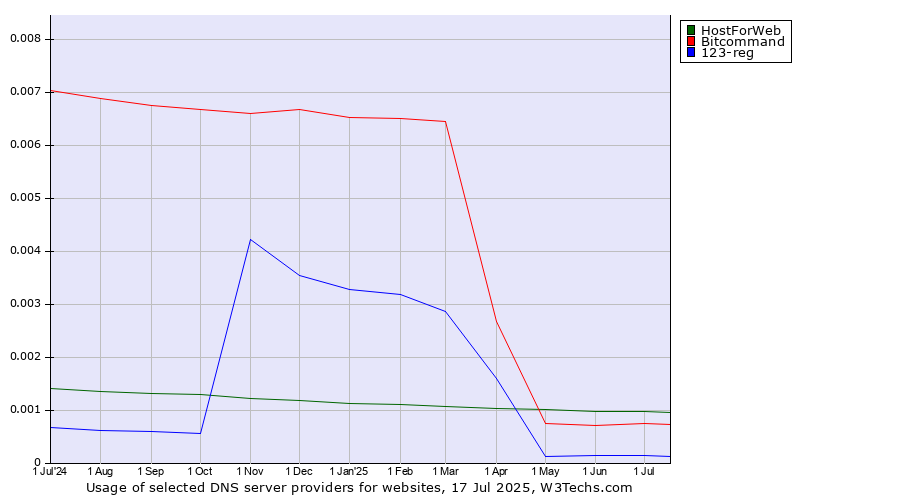 Historical trends in the usage of HostForWeb vs. Bitcommand vs. 123-reg