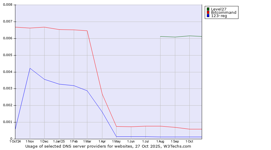 Historical trends in the usage of Level27 vs. Bitcommand vs. 123-reg
