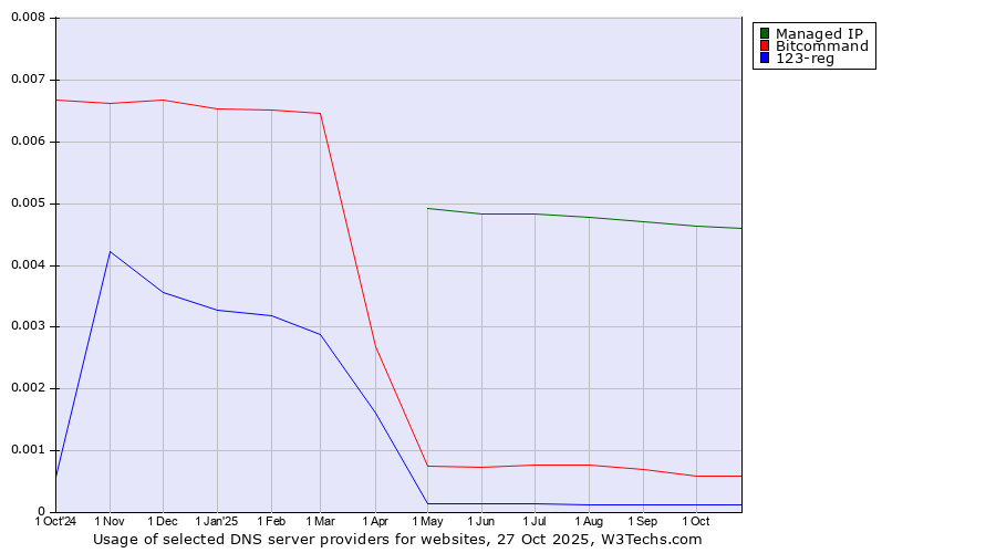 Historical trends in the usage of Managed IP vs. Bitcommand vs. 123-reg