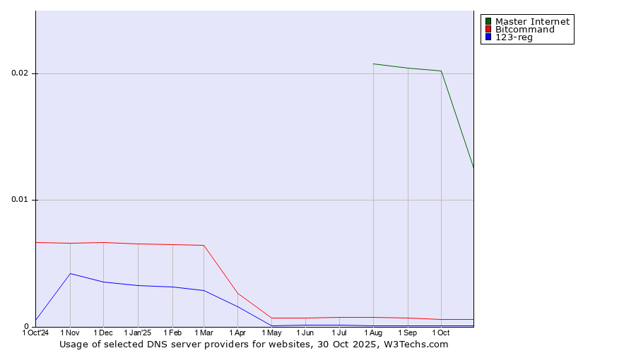 Historical trends in the usage of Master Internet vs. Bitcommand vs. 123-reg