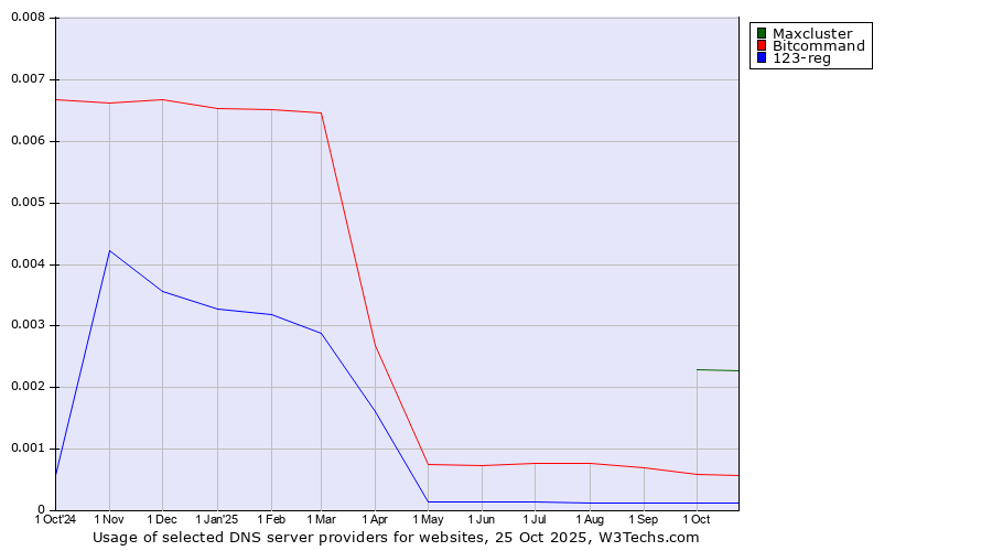 Historical trends in the usage of Maxcluster vs. Bitcommand vs. 123-reg
