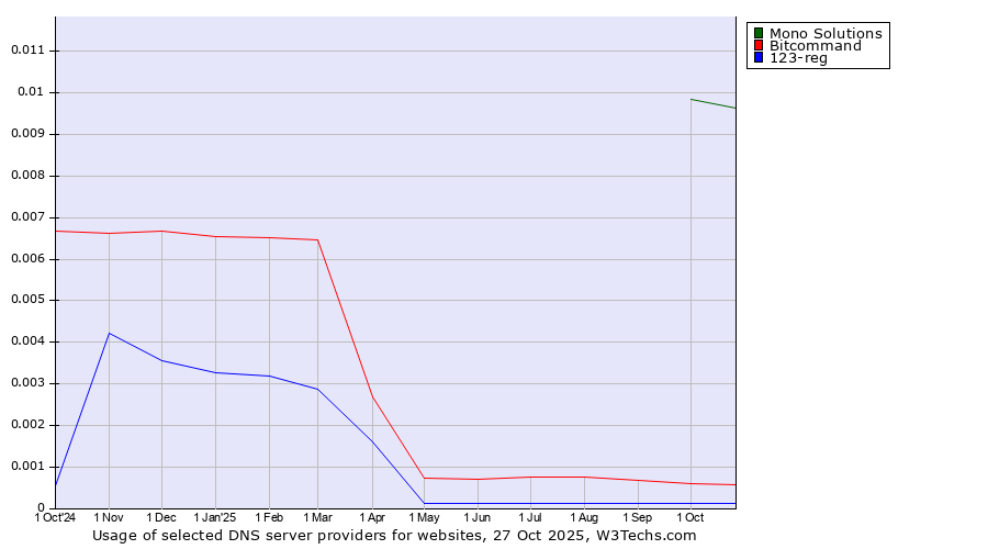 Historical trends in the usage of Mono Solutions vs. Bitcommand vs. 123-reg