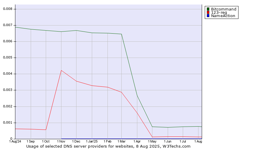 Historical trends in the usage of Bitcommand vs. 123-reg vs. NameAction