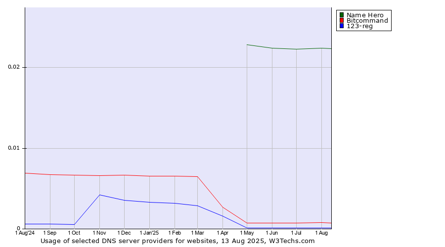 Historical trends in the usage of Name Hero vs. Bitcommand vs. 123-reg