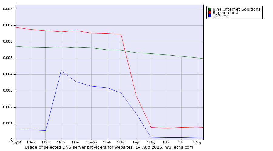 Historical trends in the usage of Nine Internet Solutions vs. Bitcommand vs. 123-reg