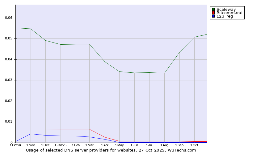 Historical trends in the usage of Scaleway vs. Bitcommand vs. 123-reg