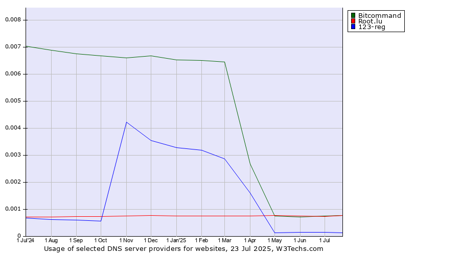 Historical trends in the usage of Bitcommand vs. Root.lu vs. 123-reg