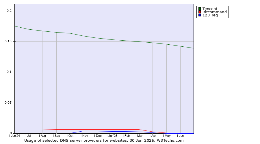 Historical trends in the usage of Tencent vs. Bitcommand vs. 123-reg