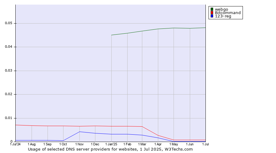 Historical trends in the usage of webgo vs. Bitcommand vs. 123-reg