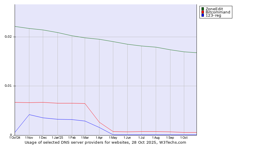 Historical trends in the usage of ZoneEdit vs. Bitcommand vs. 123-reg