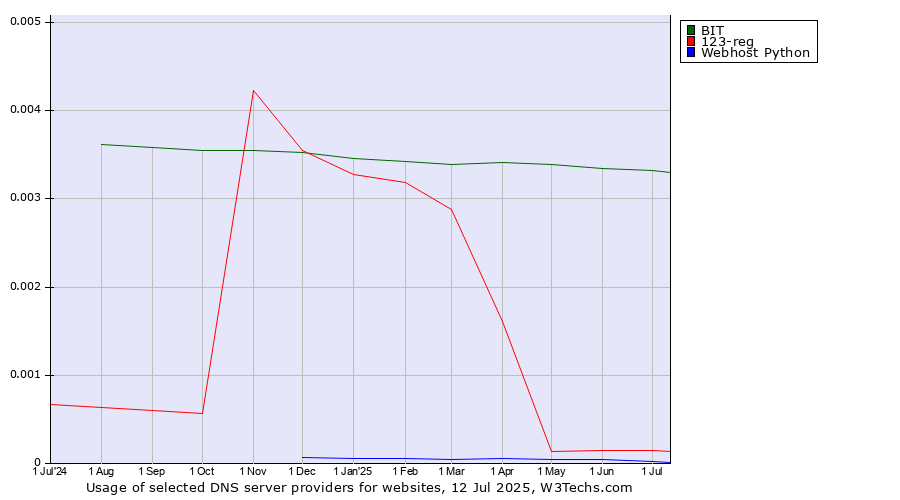 Historical trends in the usage of BIT vs. 123-reg vs. Webhost Python