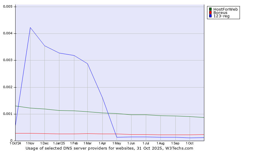 Historical trends in the usage of HostForWeb vs. Boreus vs. 123-reg