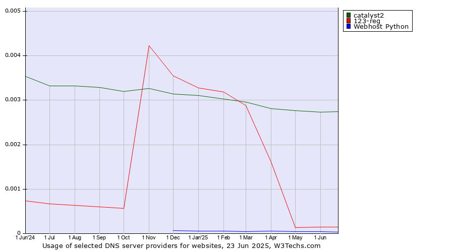 Historical trends in the usage of catalyst2 vs. 123-reg vs. Webhost Python
