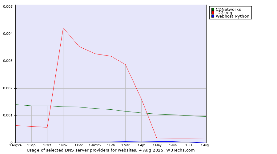 Historical trends in the usage of CDNetworks vs. 123-reg vs. Webhost Python
