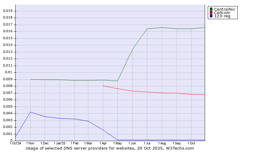 Historical trends in the usage of CentralNic vs. Cellcom vs. 123-reg