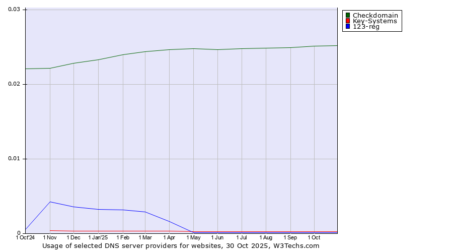 Historical trends in the usage of Checkdomain vs. Key-Systems vs. 123-reg