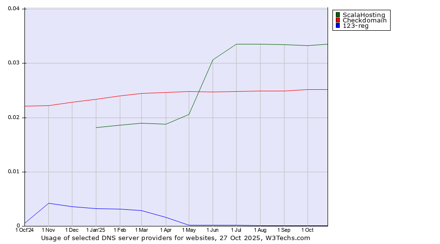 Historical trends in the usage of ScalaHosting vs. Checkdomain vs. 123-reg